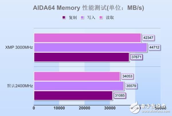  高频DDR4内存到底有哪些地方值得安利 优势在哪里？除了贵啥都好