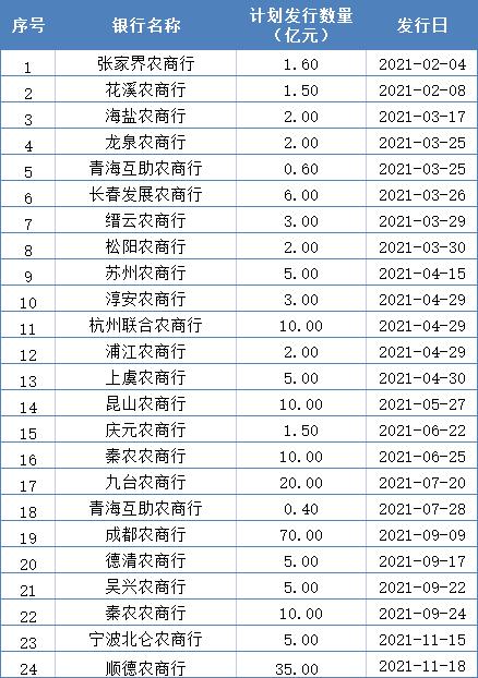 年内第22家农商银行！顺德农商行拟发35亿元二级资本债