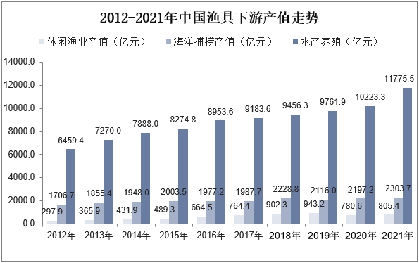 2012-2021年中国休闲渔业产值走势