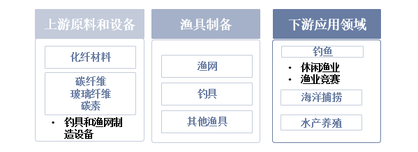 渔具产业链示意图