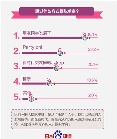  情人节大数据出炉，办公室恋情成功率最高？