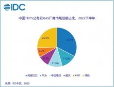 IDC：2022年中国云市场份额阿里腾讯双双下降