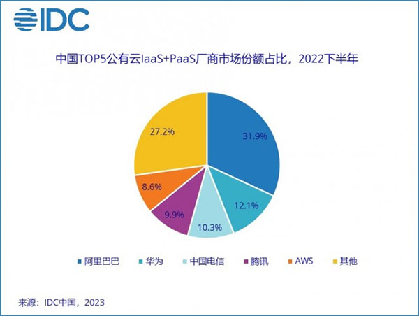 IDC：2022年中国云市场份额阿里腾讯双双下降