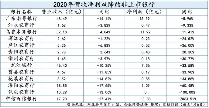 95家非上市银行2020业绩扫描：42家净利下滑 多家银行资产质量恶