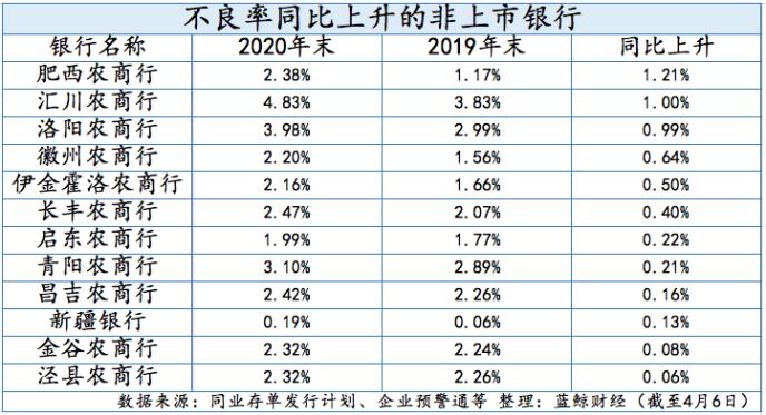 95家非上市银行2020业绩扫描：42家净利下滑 多家银行资产质量恶