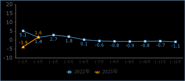  工信部：一季度互联网业务收入实现正增长 利润总额大幅增长