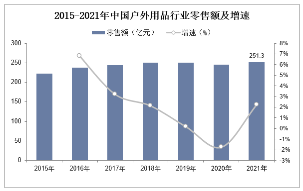 2015-2021年中国户外用品行业零售额及增速