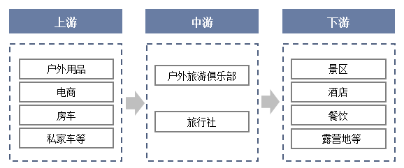 户外旅游行业产业链