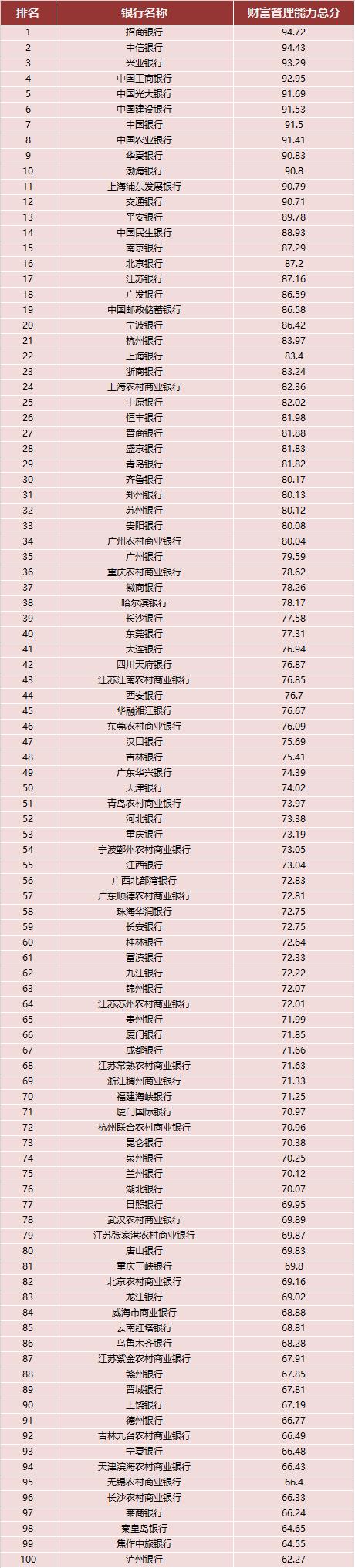 银行财富管理能力排名：招商银行、中信银行和兴业银行位列前三！