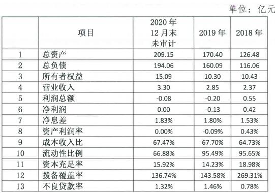 这家银行1年只赚了22.26万元，拨备覆盖率大幅下滑！