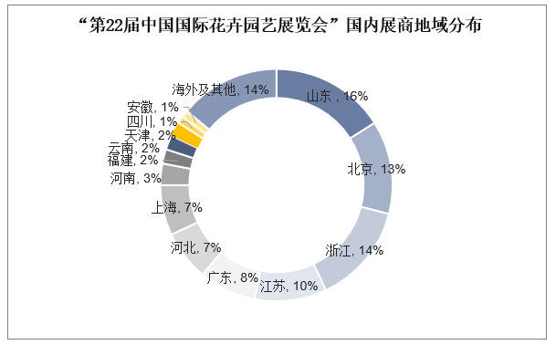 “第22届中国国际花卉园艺展览会”国内展商地域分布情况