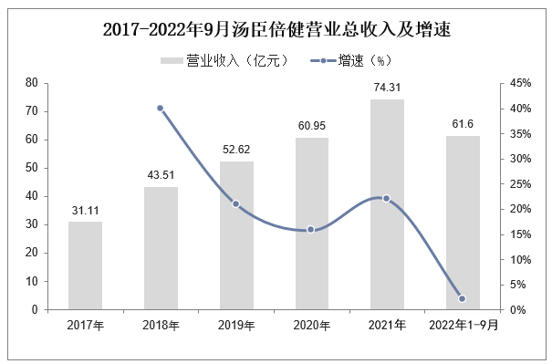 2017-2022年9月汤臣倍健营业总收入及增速