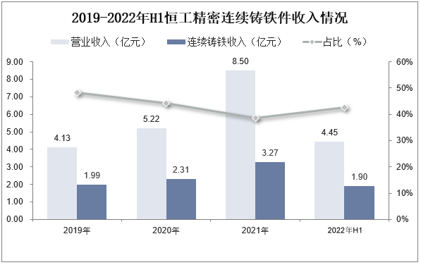 2019-2022年H1恒工精密连续铸铁件收入情况
