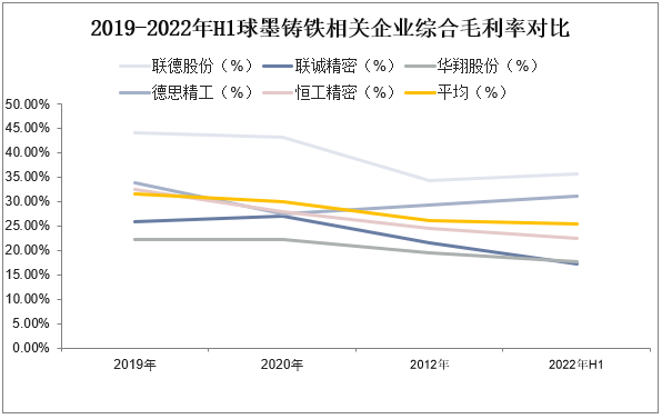 2019-2022年H1球墨铸铁相关企业综合毛利率对比