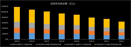 央行又接近完成一个目标：结构性存款余额去年大幅下降