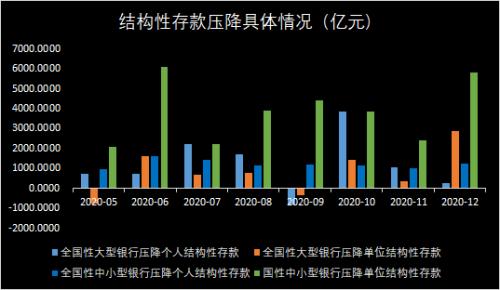 央行又接近完成一个目标：结构性存款余额去年大幅下降