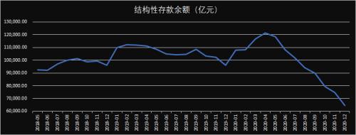 央行又接近完成一个目标：结构性存款余额去年大幅下降