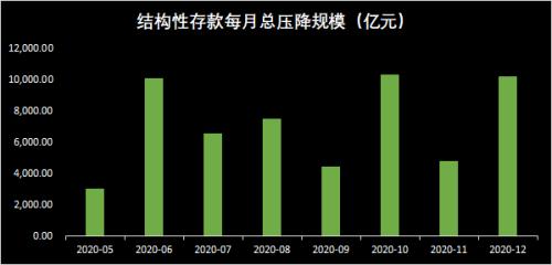 央行又接近完成一个目标：结构性存款余额去年大幅下降