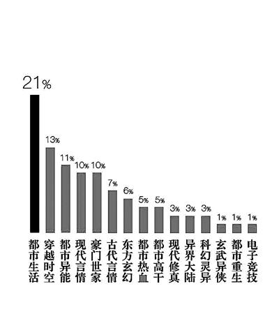  网络文学大数据 告诉你写什么赚钱、看什么流行