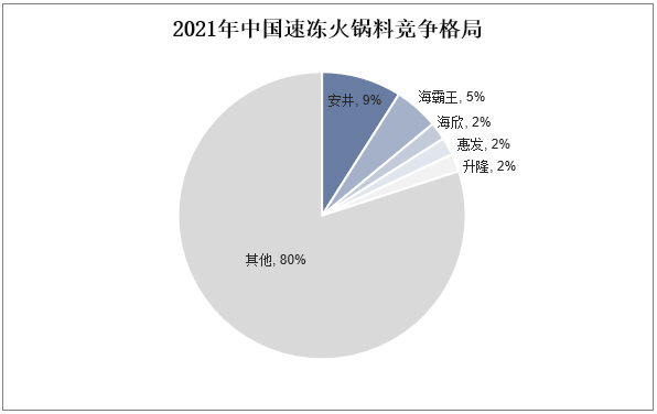 2021年中国速冻火锅料竞争格局