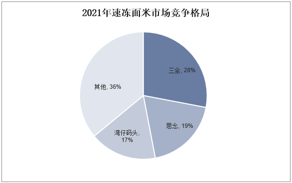 2021年速冻面米市场竞争格局