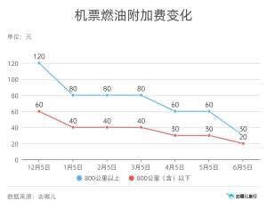 去哪儿：6月5日起燃油附加费降至30/20元 年内第三次降