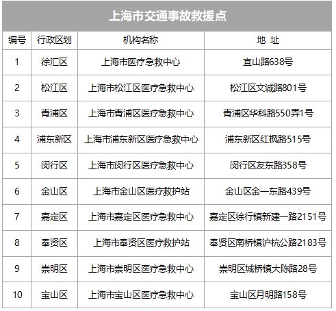 上海公布首批交通事故救援点及专业救治医院名单