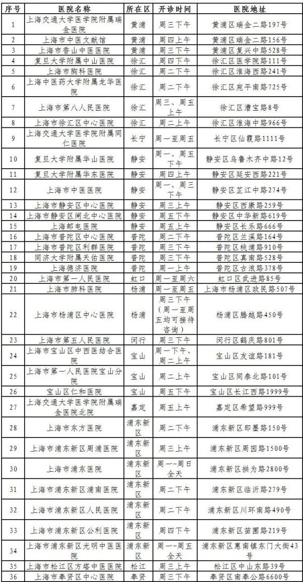 上海36家戒烟门诊一览表 (附开诊时间)