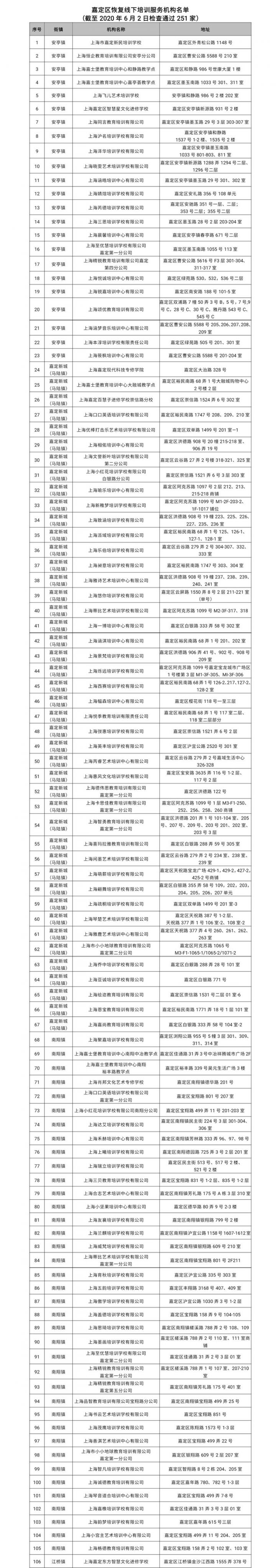 上海嘉定首批251家线下培训机构恢复开放名单