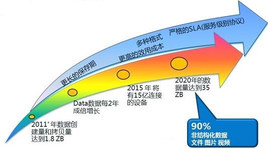  大数据时代的机遇与挑战