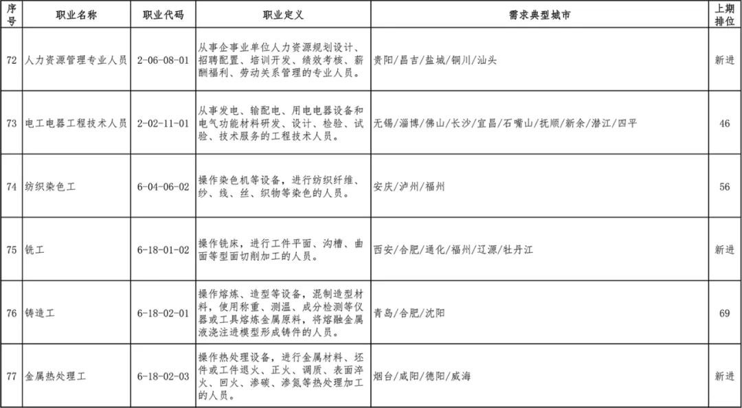 2020第一季度全国招聘求职100个短缺职业排行发布