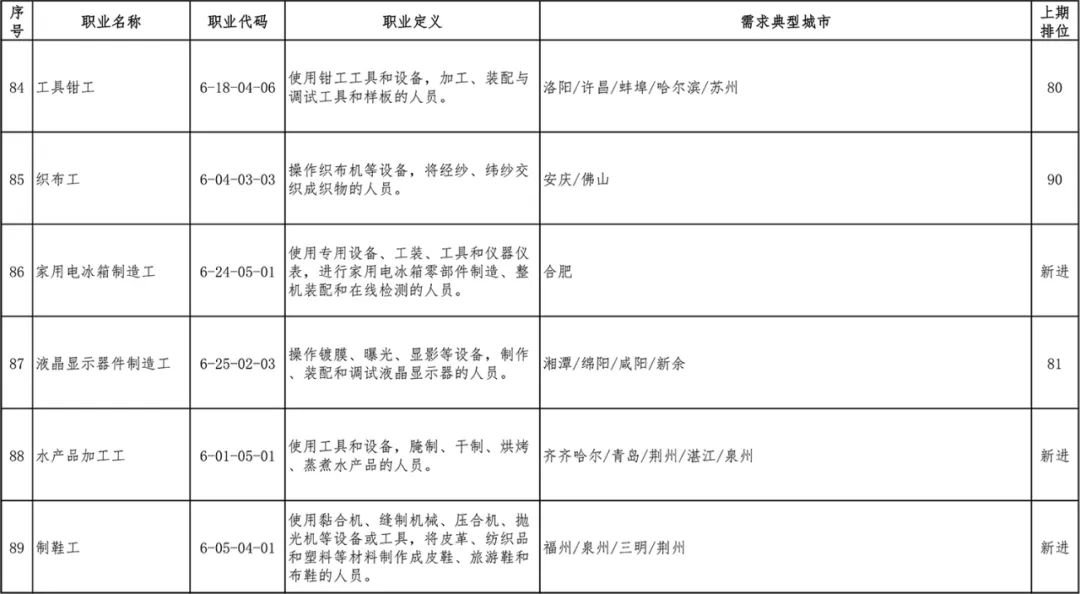 2020第一季度全国招聘求职100个短缺职业排行发布