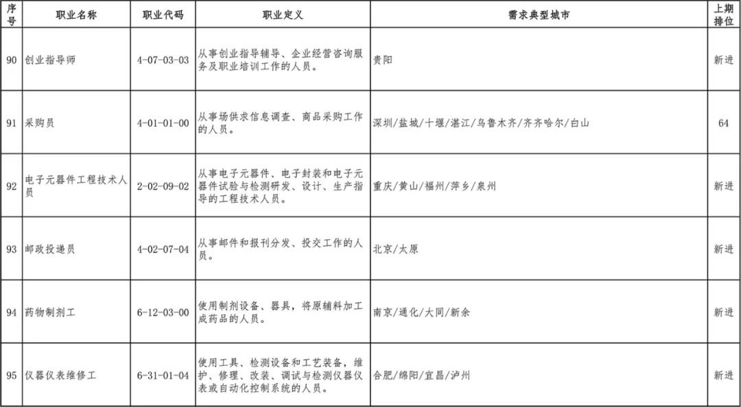 2020第一季度全国招聘求职100个短缺职业排行发布