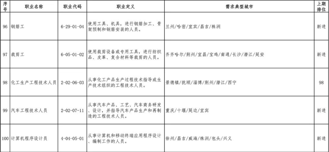 2020第一季度全国招聘求职100个短缺职业排行发布