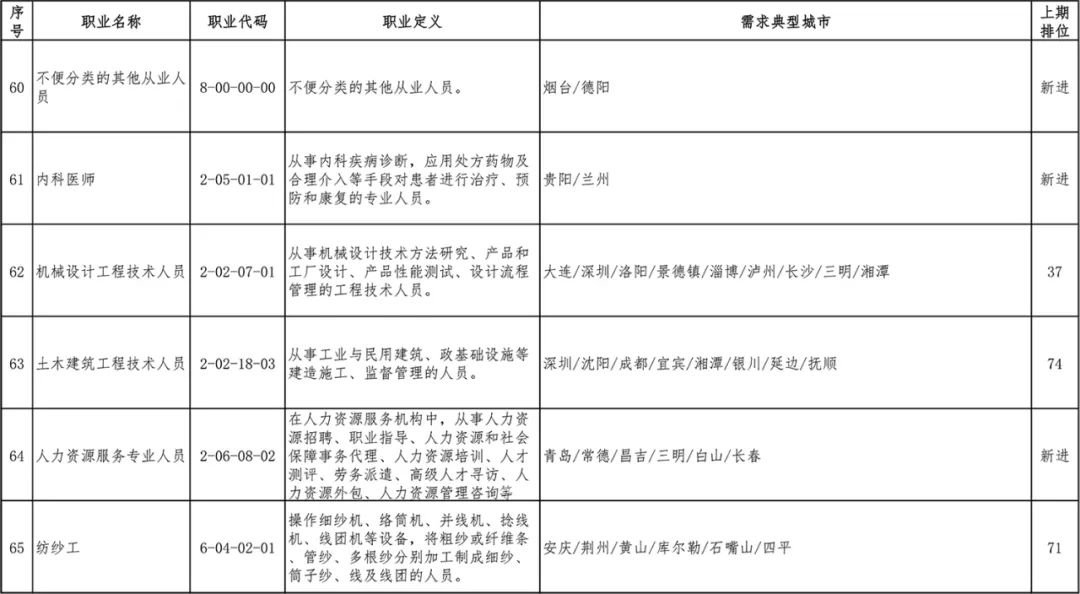 2020第一季度全国招聘求职100个短缺职业排行发布
