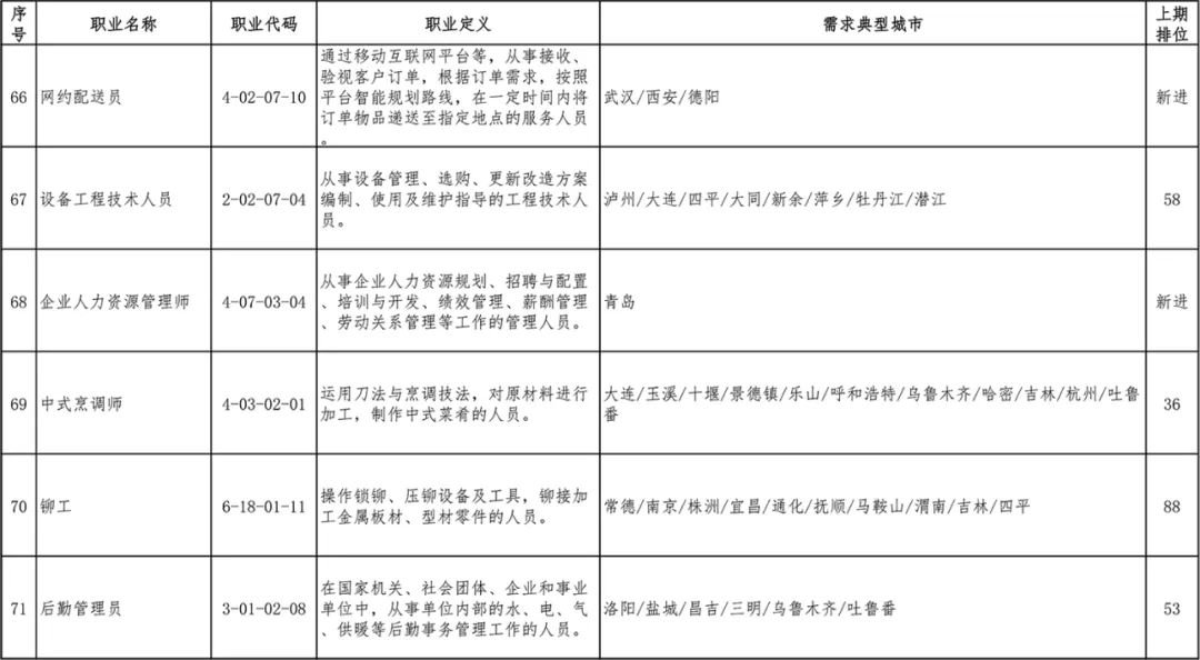 2020第一季度全国招聘求职100个短缺职业排行发布