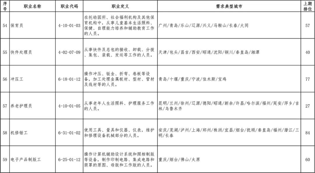 2020第一季度全国招聘求职100个短缺职业排行发布