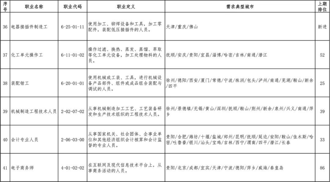 2020第一季度全国招聘求职100个短缺职业排行发布