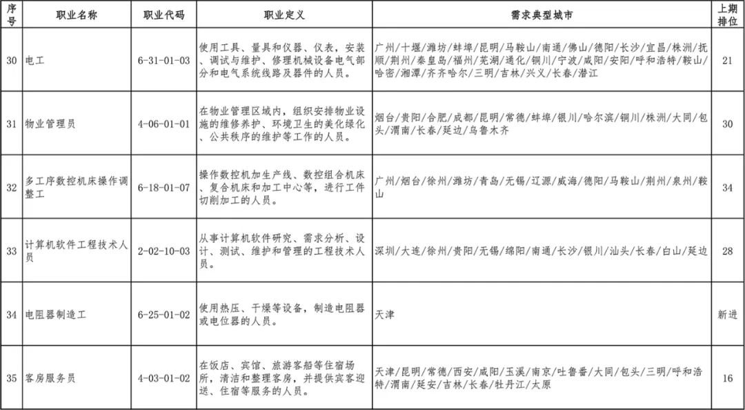 2020第一季度全国招聘求职100个短缺职业排行发布