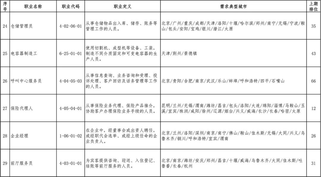 2020第一季度全国招聘求职100个短缺职业排行发布