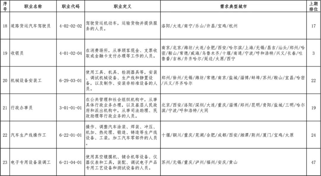 2020第一季度全国招聘求职100个短缺职业排行发布