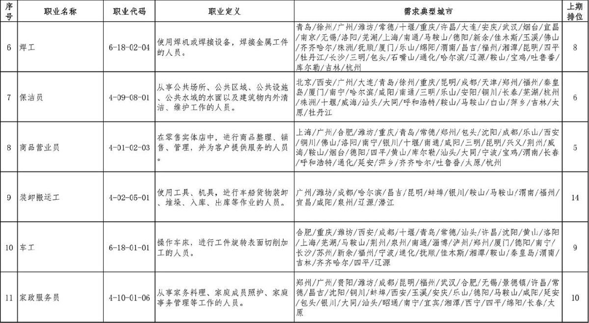 2020第一季度全国招聘求职100个短缺职业排行发布