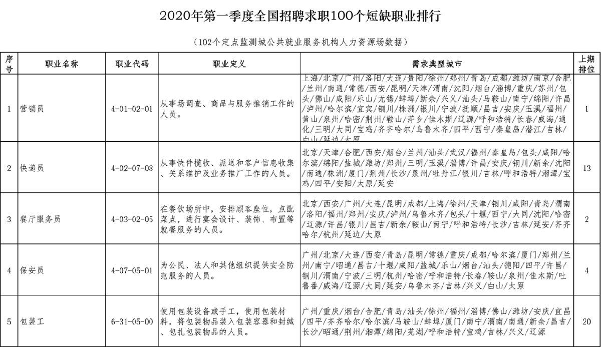 2020第一季度全国招聘求职100个短缺职业排行发布