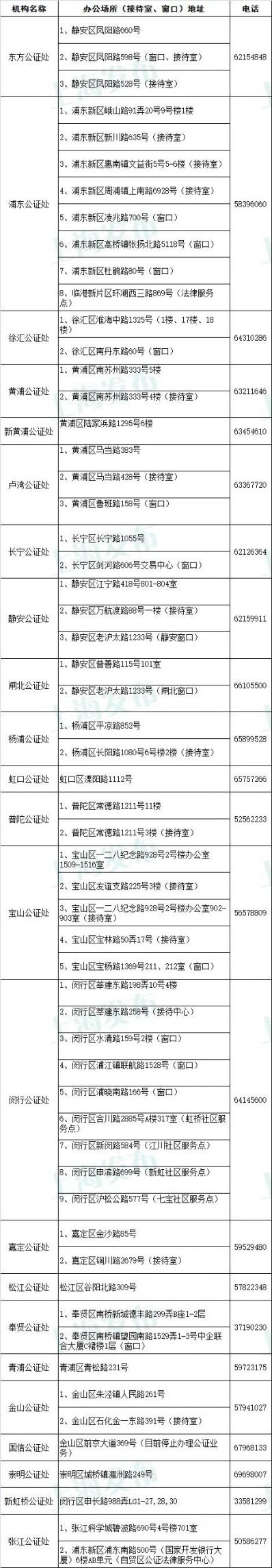 上海各区公证处地址及电话一览表 ( 23家 )