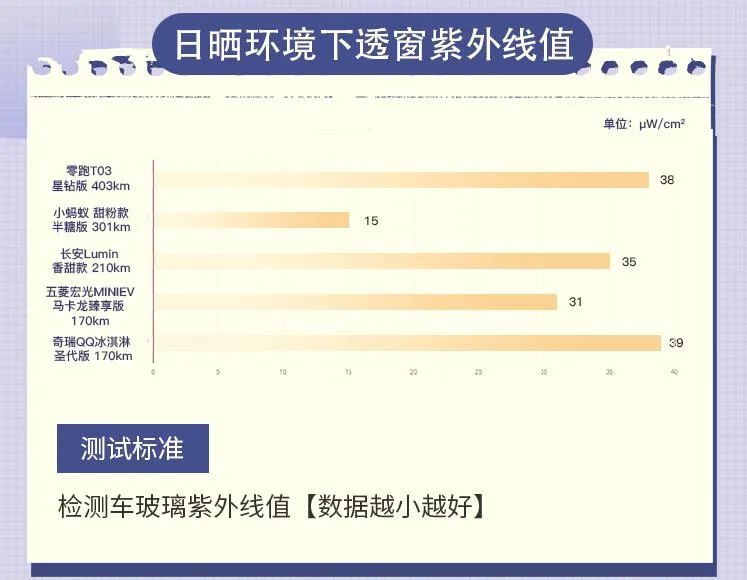 两小时暴晒，微型电动车如何拒“紫”千里之外