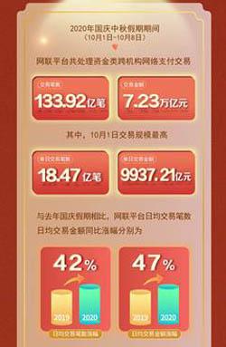 网联平台国庆中秋假期处理跨机构网络支付交易133.92亿笔 金额7.23万亿元