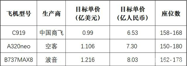 国产大飞机C919售价首次曝光