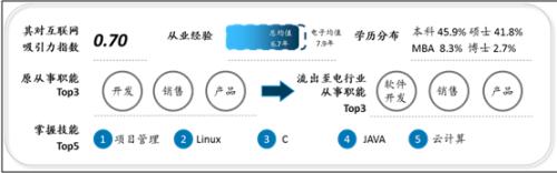  大数据透视互联网人才：老人出逃、外行菜鸟来镀金