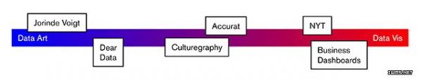  视频：数据可视化和数据艺术的界限