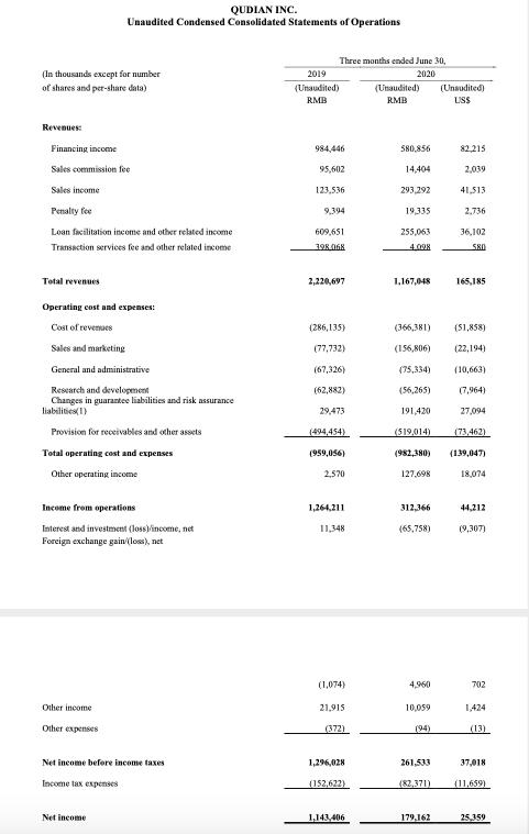 趣店二季度净利润同比降八成 称四倍LPR利率上限可能引发亏损